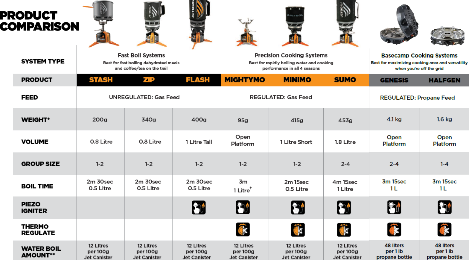 Jetboil Buying Guide Comparison Chart